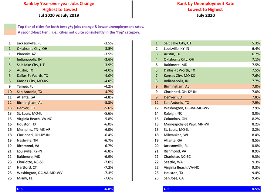 Best U.S. City Labor Markets