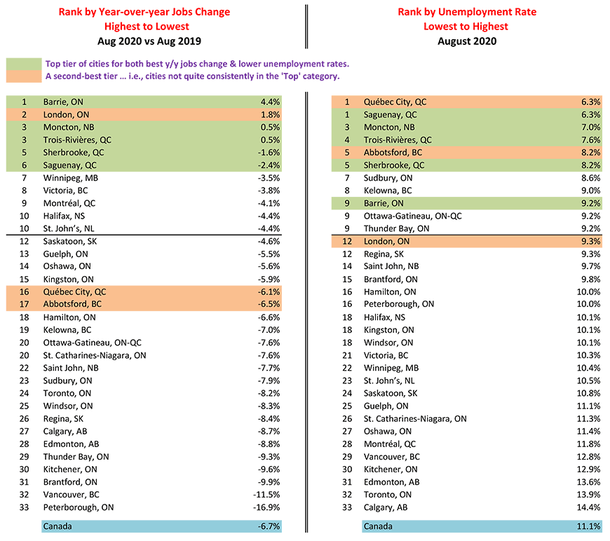 Labour Markets in 33 Canadian Cities