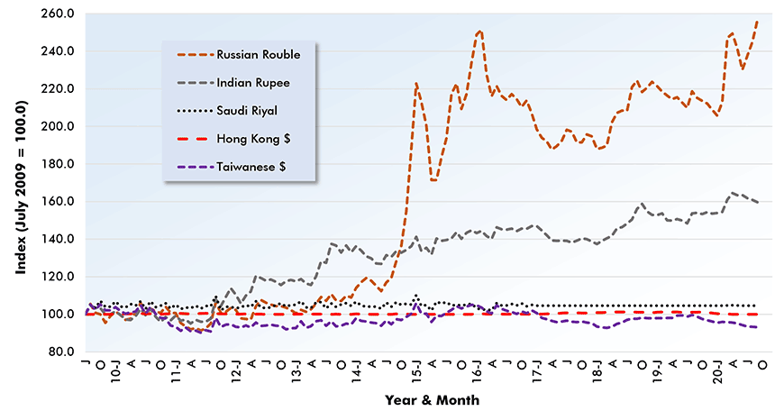 Amount of Foreign Currency 1 Dollar U.S. will Buy (3rd of 3 Graphs) (Indexed to July 2009, the first month following the Global Financial Crisis) Chart