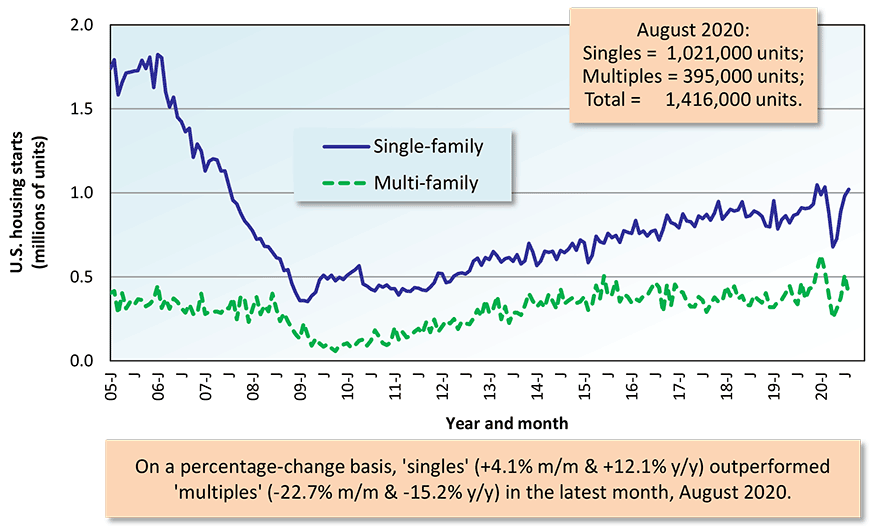 U.S. Single-Family & Multi-Family Housing Starts
Seasonally Adjusted at Annual Rates (SAAR) 