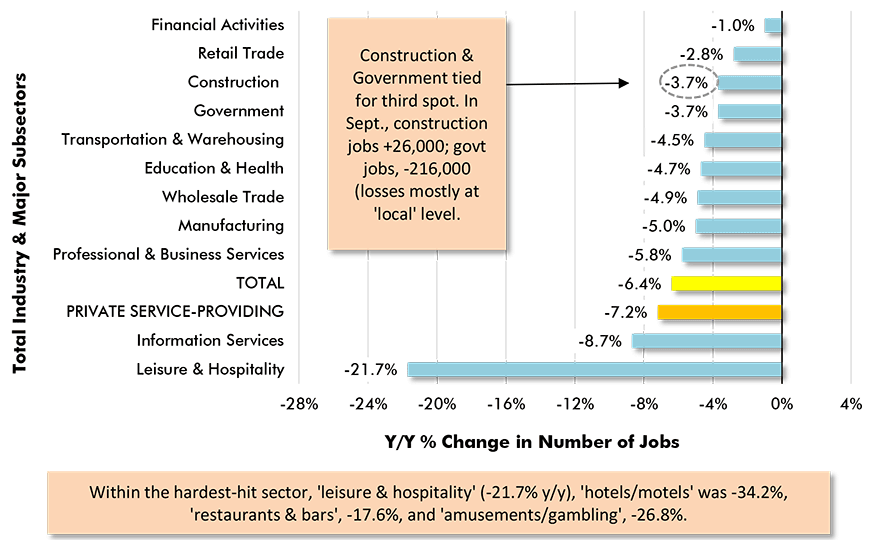 Y/Y Jobs Change, U.S. Total Industry & Major Subsectors − September 2020 (based on seasonally adjusted  payroll data) Chart