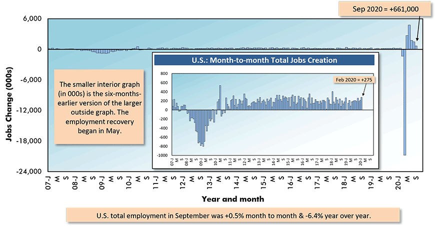 U.S.: Month-to-month Total Employment Change Chart