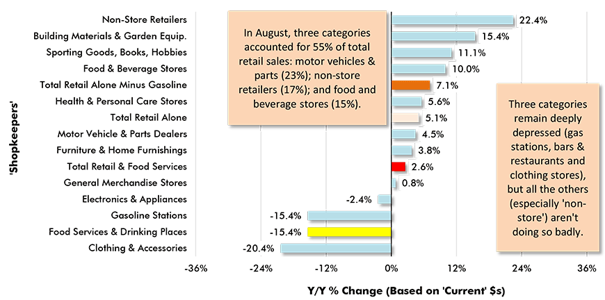 U.S. Retail & Food Servies Sales Y/Y - August, 2020