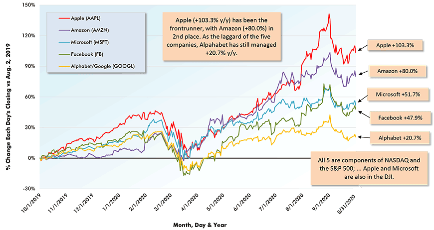 Latest 52-Week Performances of FAAMG (Big Tech) Stocks<br />
    (Each day’s closing value compared with Oct. 2, 2019 (i.e., year-ago) value) Chart” width=”100%”/></div>
<div class=