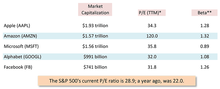 FAAMG Stocks - Other Key Metrics Table